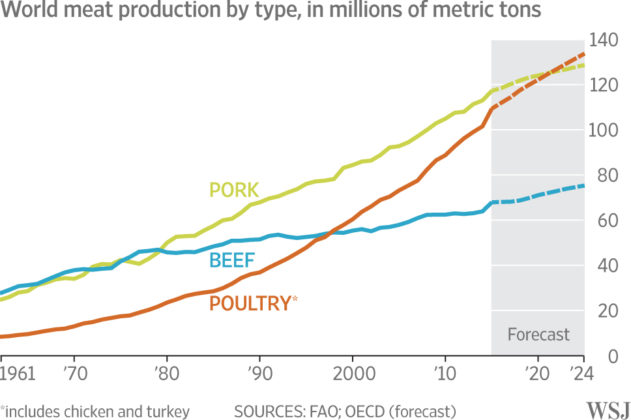 La Producción Mundial de Carne de pollo, la que más crece en 2019
